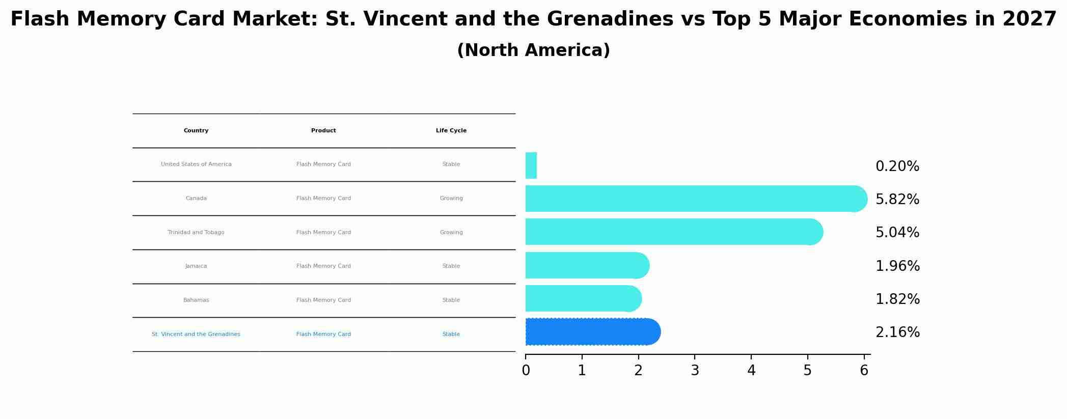 Flash Memory Card Market: St. Vincent and the Grenadines vs Top 5 Major Economies in 2027 (North America)