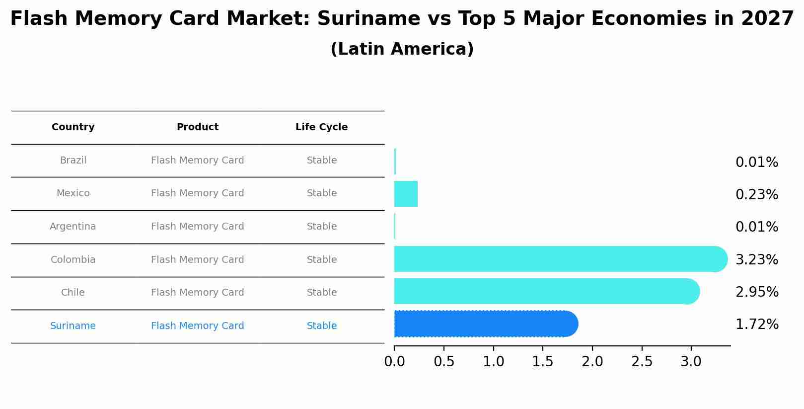 Flash Memory Card Market: Suriname vs Top 5 Major Economies in 2027 (Latin America)