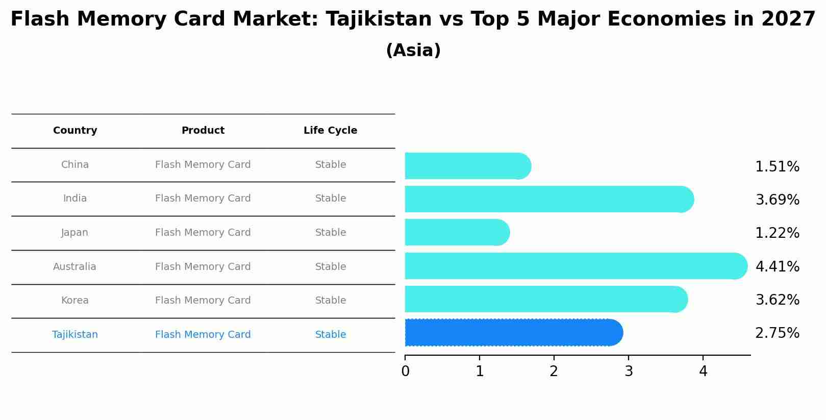 Flash Memory Card Market: Tajikistan vs Top 5 Major Economies in 2027 (Asia)