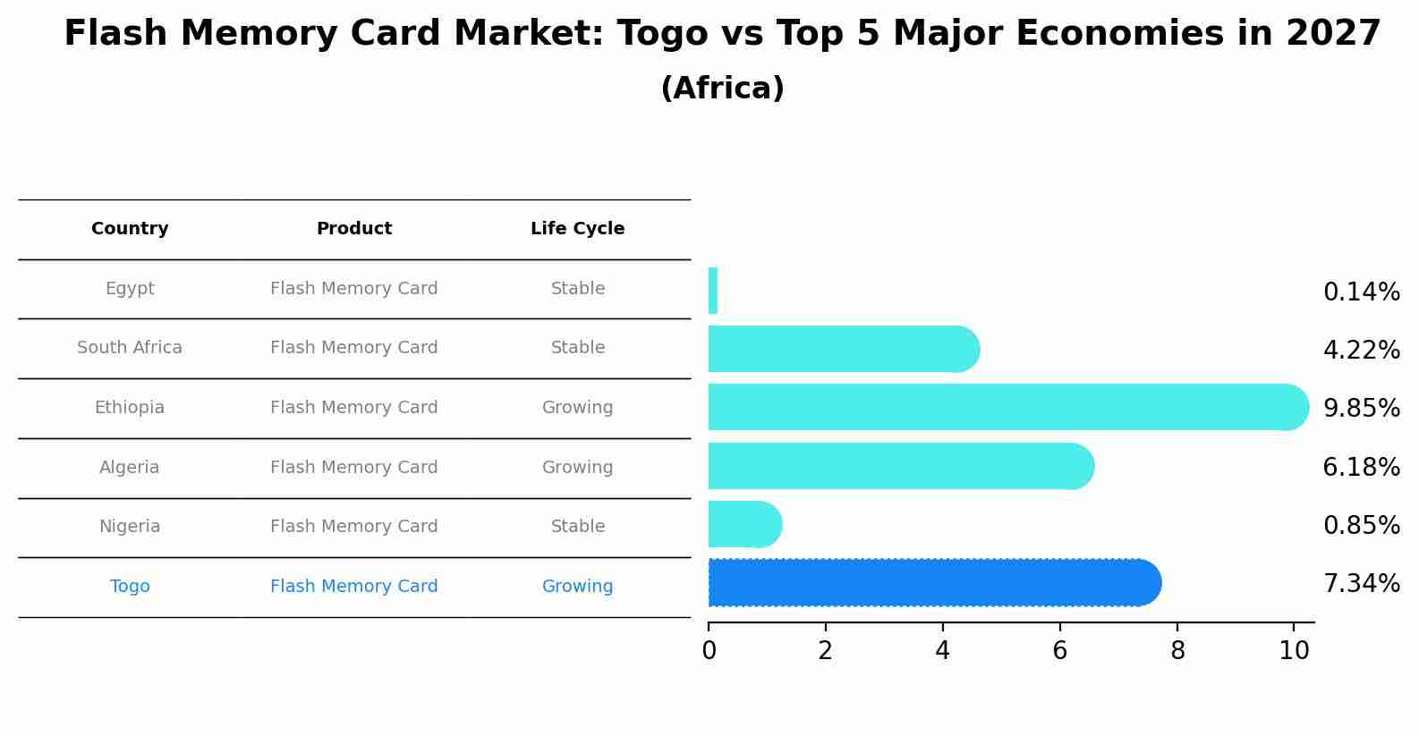 Flash Memory Card Market: Togo vs Top 5 Major Economies in 2027 (Africa)