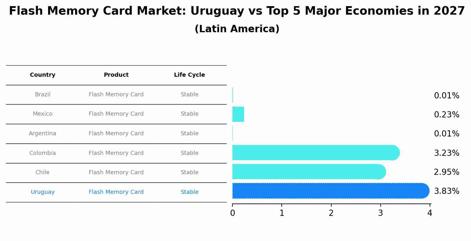 Flash Memory Card Market: Uruguay vs Top 5 Major Economies in 2027 (Latin America)