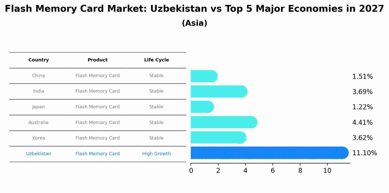 Flash Memory Card Market: Uzbekistan vs Top 5 Major Economies in 2027 (Asia)