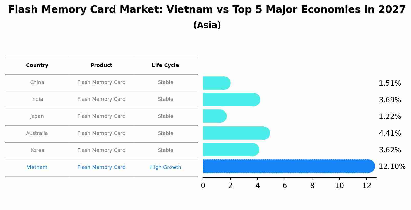 Flash Memory Card Market: Vietnam vs Top 5 Major Economies in 2027 (Asia)