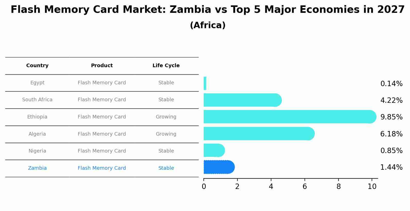 Flash Memory Card Market: Zambia vs Top 5 Major Economies in 2027 (Africa)