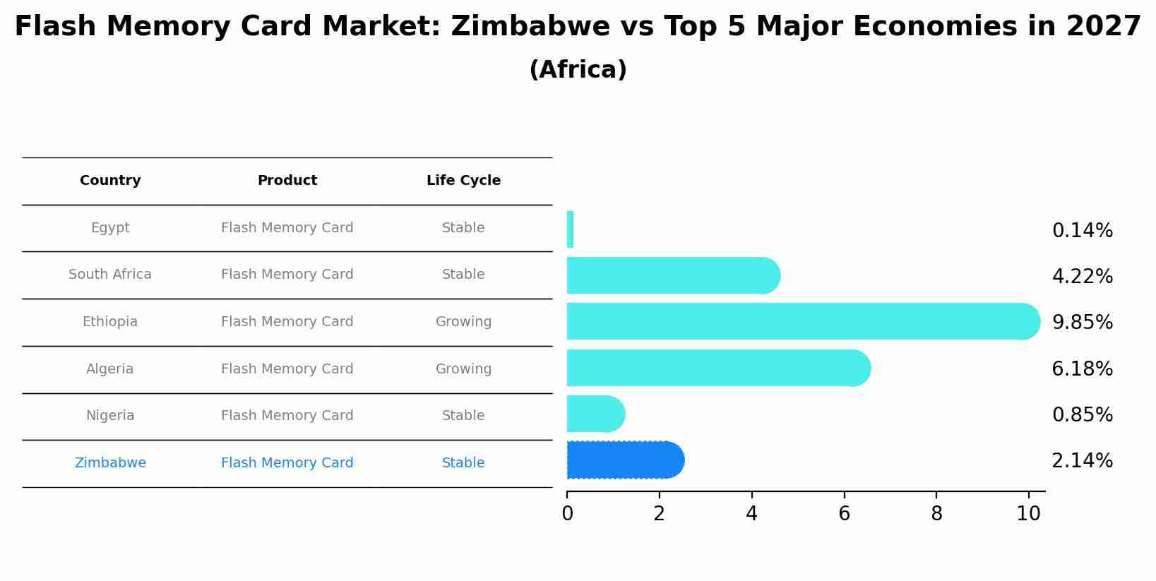 Flash Memory Card Market: Zimbabwe vs Top 5 Major Economies in 2027 (Africa)
