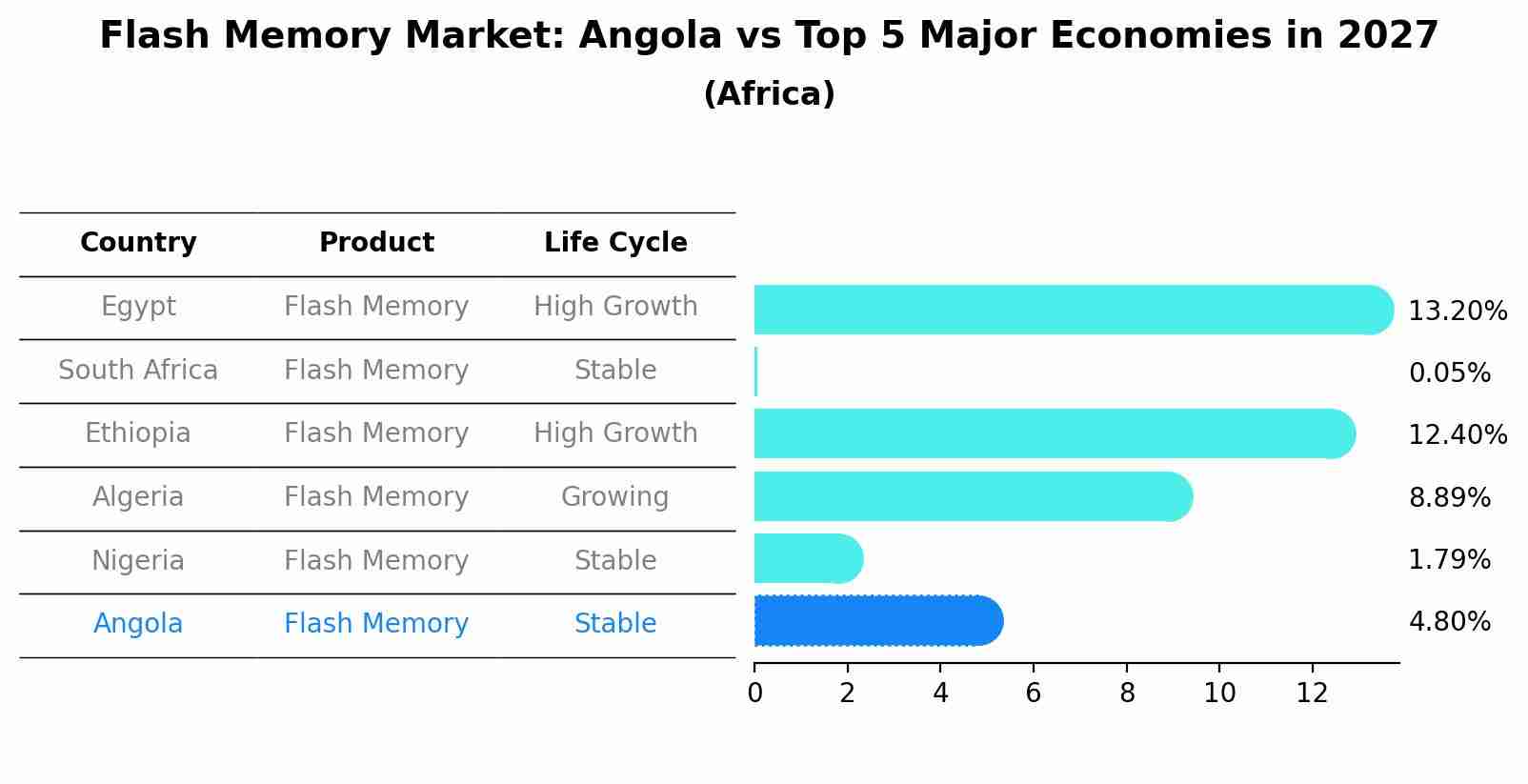 Flash Memory Market: Angola vs Top 5 Major Economies in 2027 (Africa)