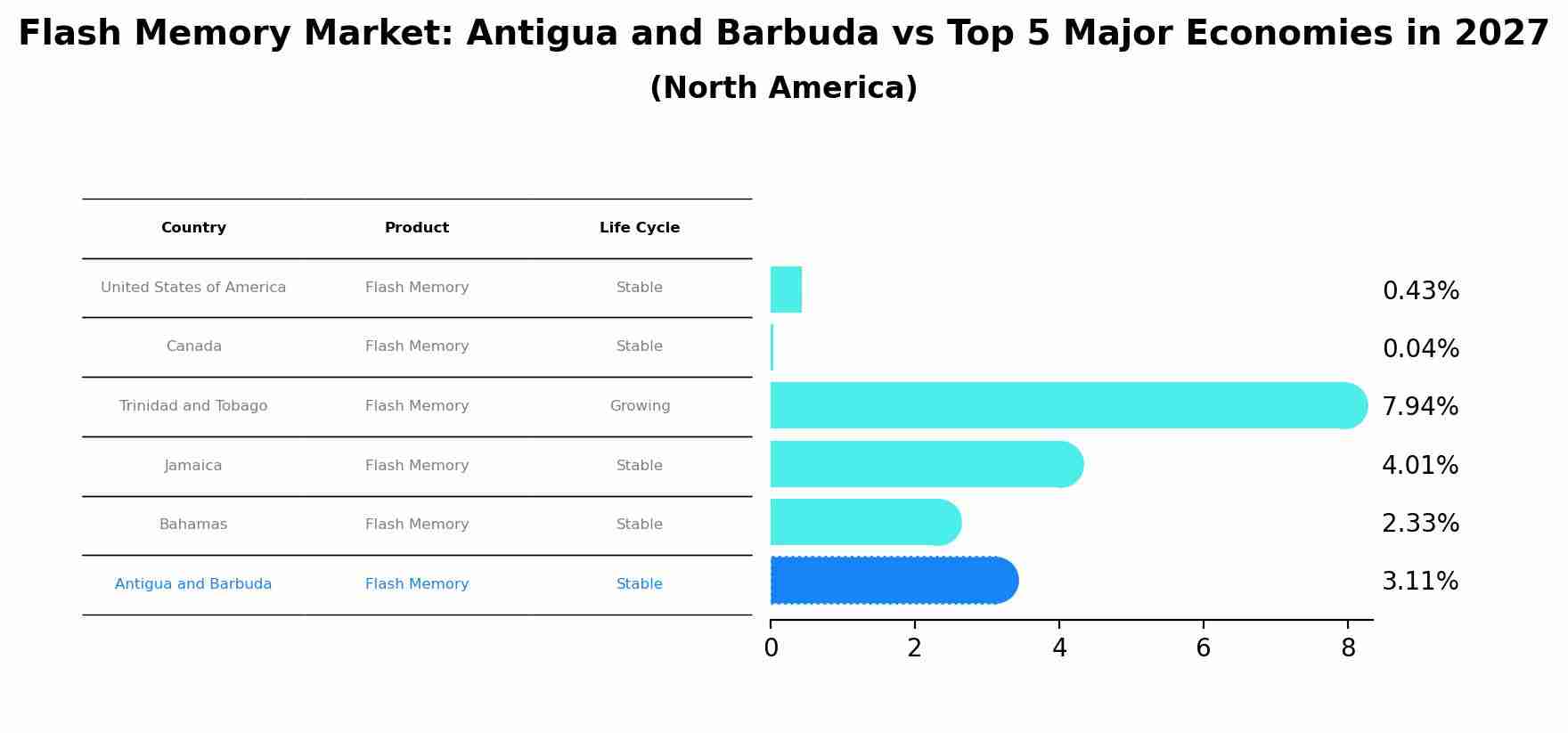 Flash Memory Market: Antigua and Barbuda vs Top 5 Major Economies in 2027 (North America)