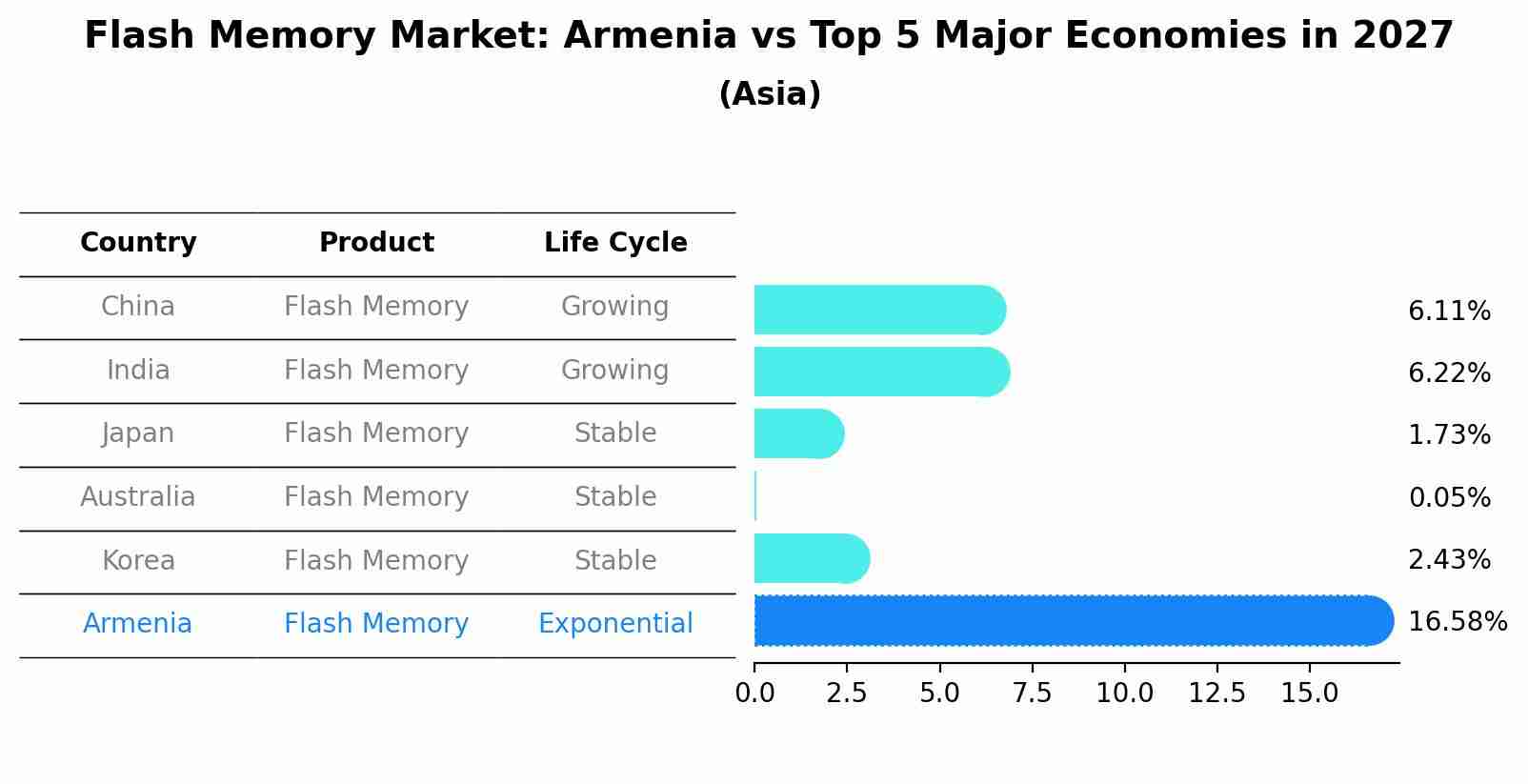 Flash Memory Market: Armenia vs Top 5 Major Economies in 2027 (Asia)