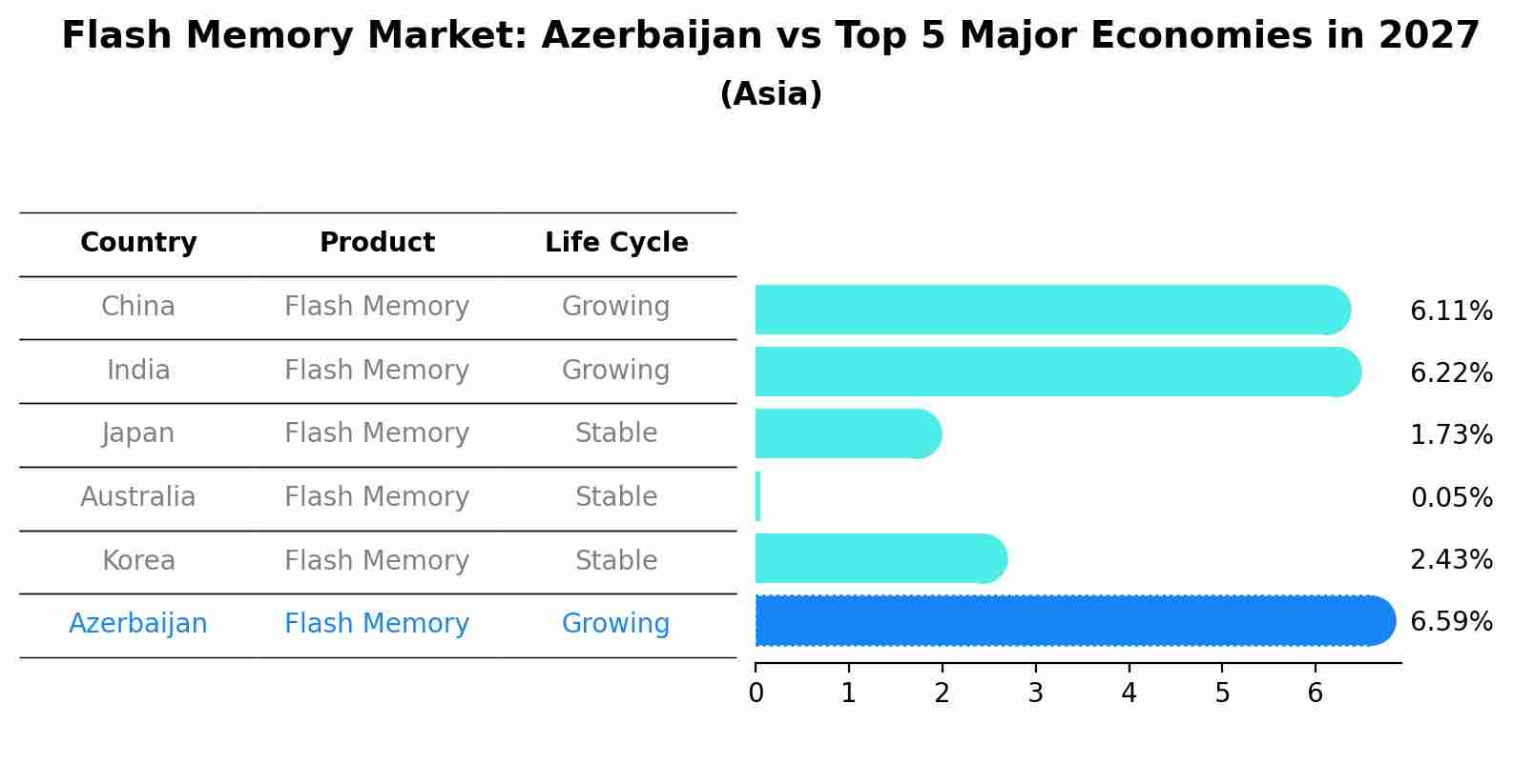 Flash Memory Market: Azerbaijan vs Top 5 Major Economies in 2027 (Asia)