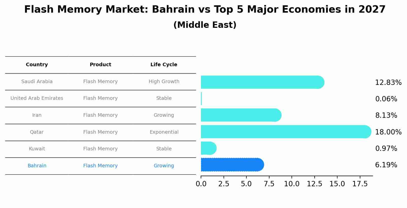 Flash Memory Market: Bahrain vs Top 5 Major Economies in 2027 (Middle East)