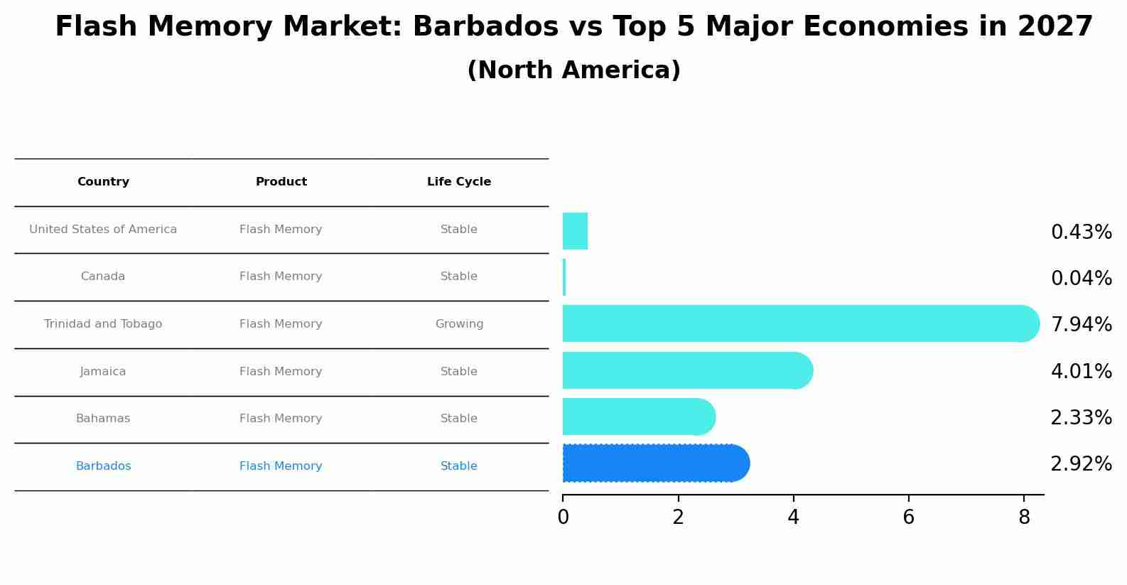 Flash Memory Market: Barbados vs Top 5 Major Economies in 2027 (North America)