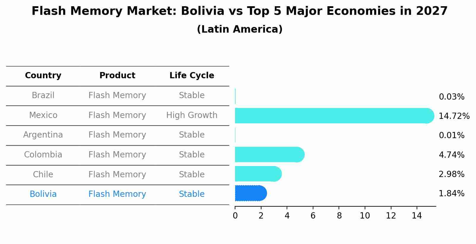 Flash Memory Market: Bolivia vs Top 5 Major Economies in 2027 (Latin America)