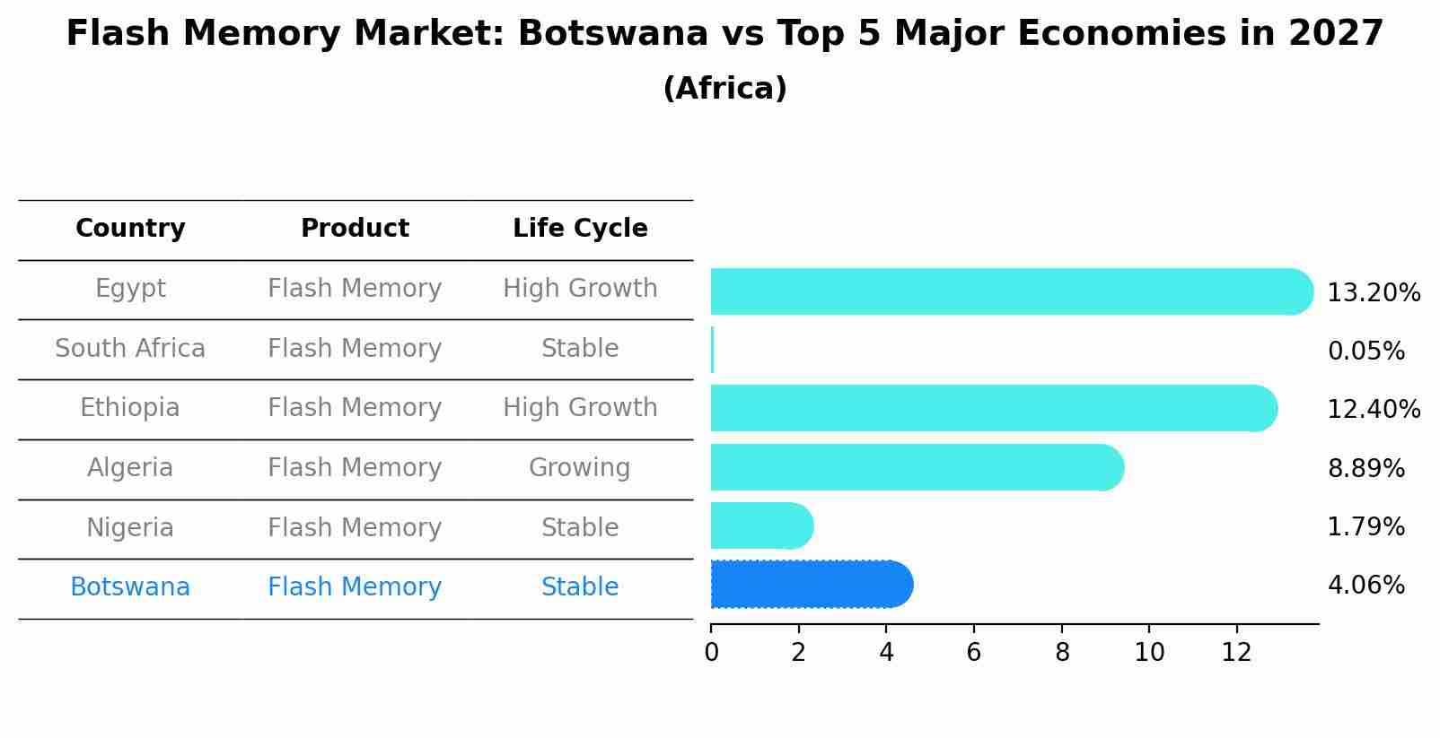 Flash Memory Market: Botswana vs Top 5 Major Economies in 2027 (Africa)