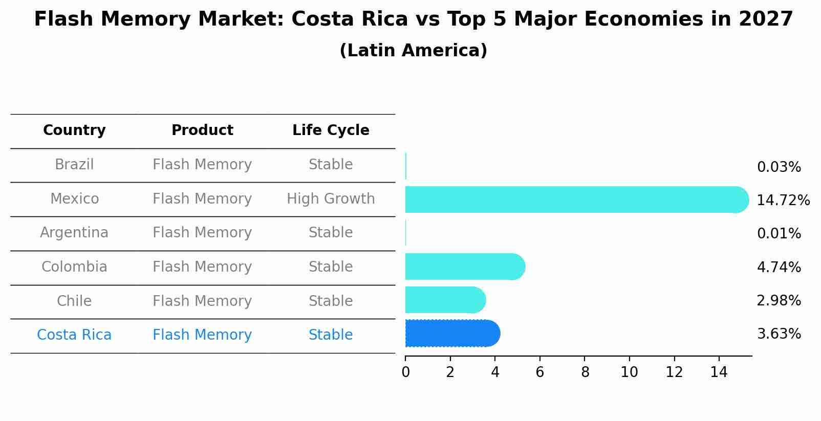 Flash Memory Market: Costa Rica vs Top 5 Major Economies in 2027 (Latin America)