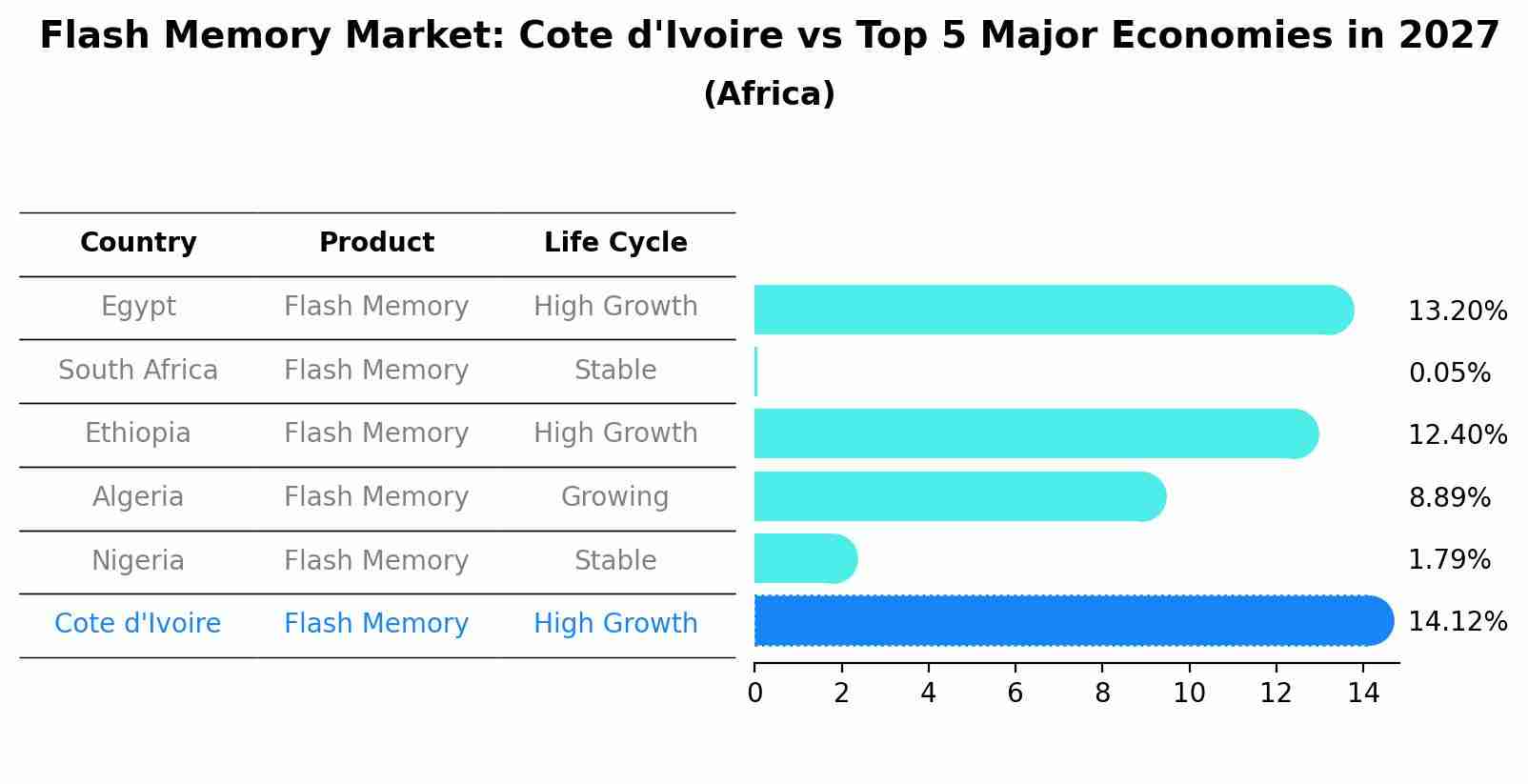 Flash Memory Market: Cote d'Ivoire vs Top 5 Major Economies in 2027 (Africa)