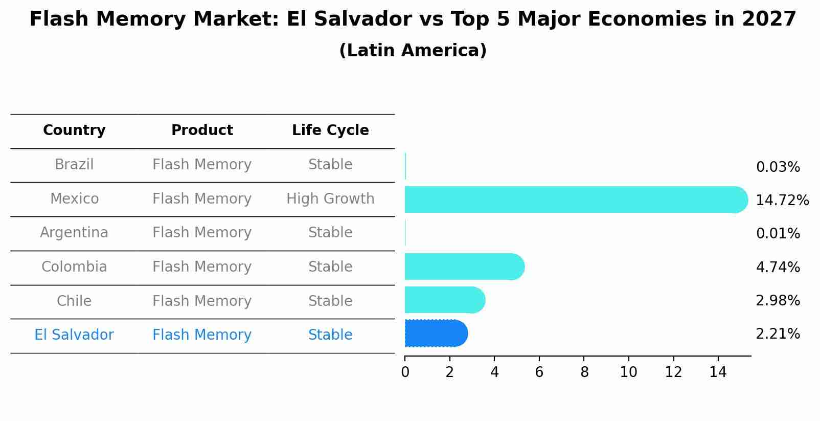Flash Memory Market: El Salvador vs Top 5 Major Economies in 2027 (Latin America)