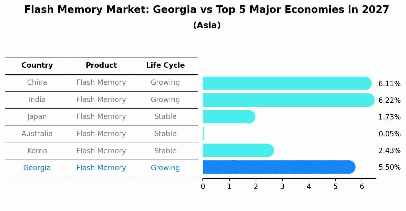 Flash Memory Market: Georgia vs Top 5 Major Economies in 2027 (Asia)