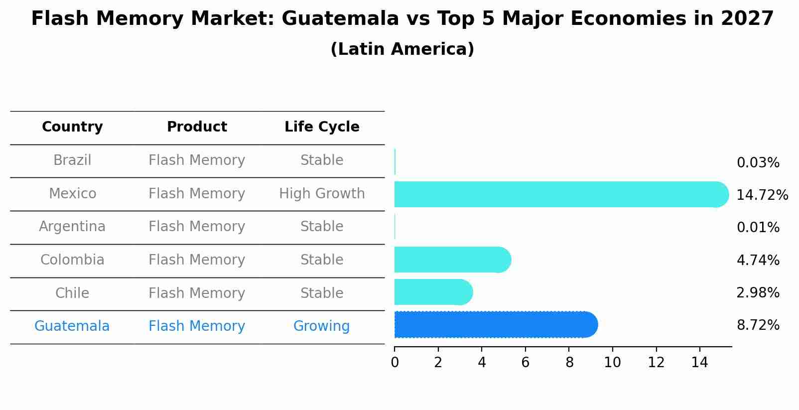 Flash Memory Market: Guatemala vs Top 5 Major Economies in 2027 (Latin America)