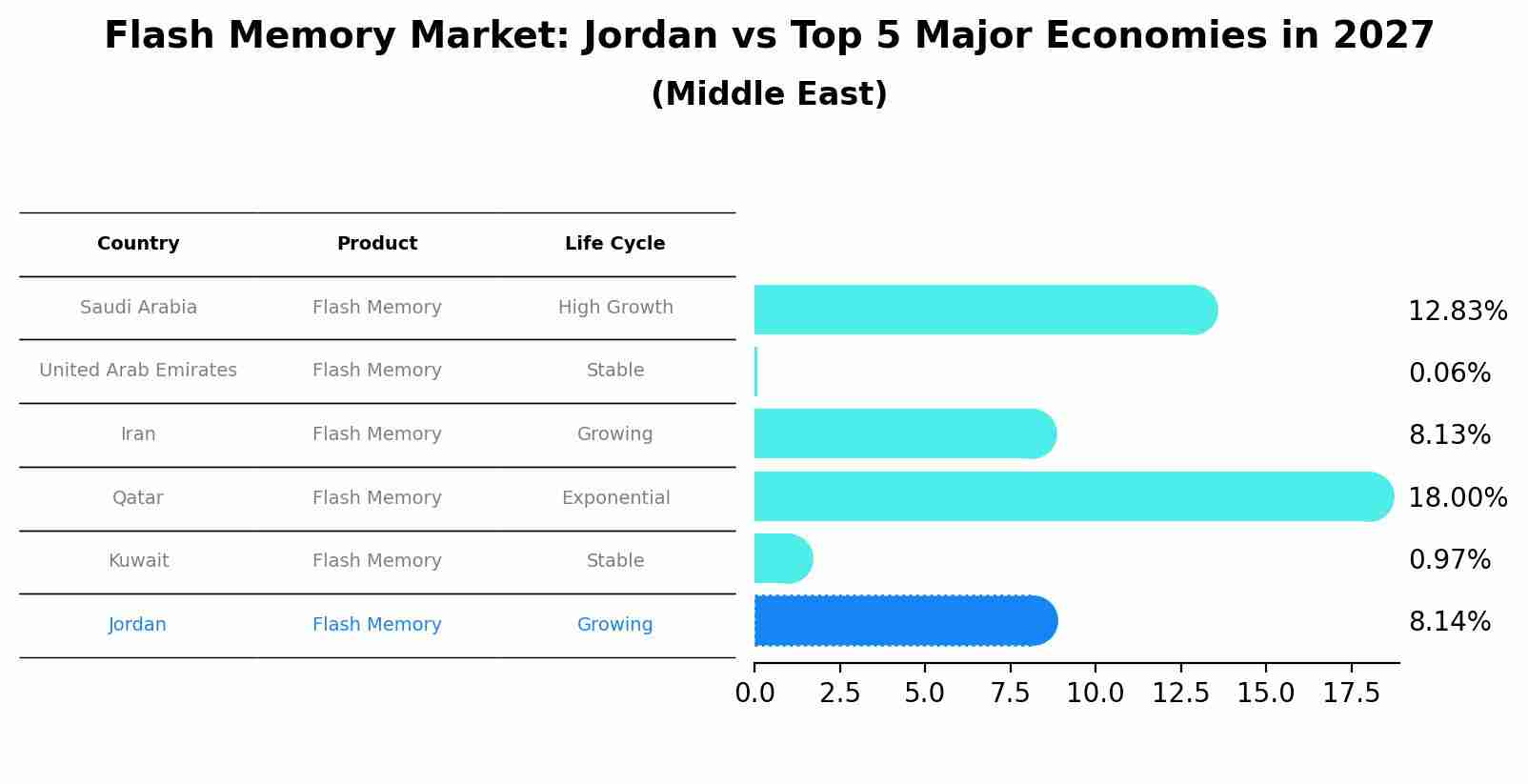 Flash Memory Market: Jordan vs Top 5 Major Economies in 2027 (Middle East)