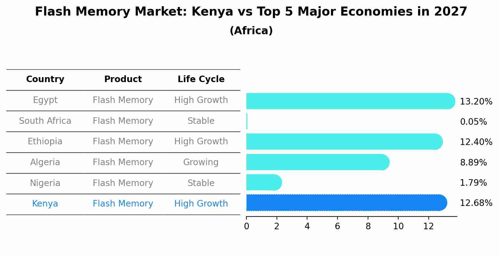 Flash Memory Market: Kenya vs Top 5 Major Economies in 2027 (Africa)