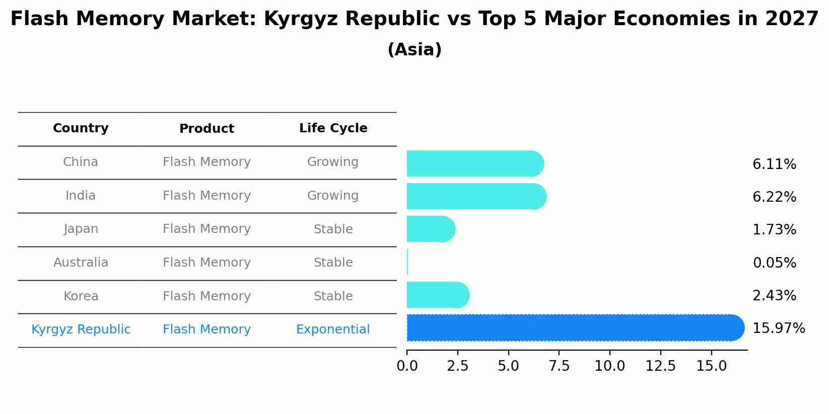 Flash Memory Market: Kyrgyz Republic vs Top 5 Major Economies in 2027 (Asia)
