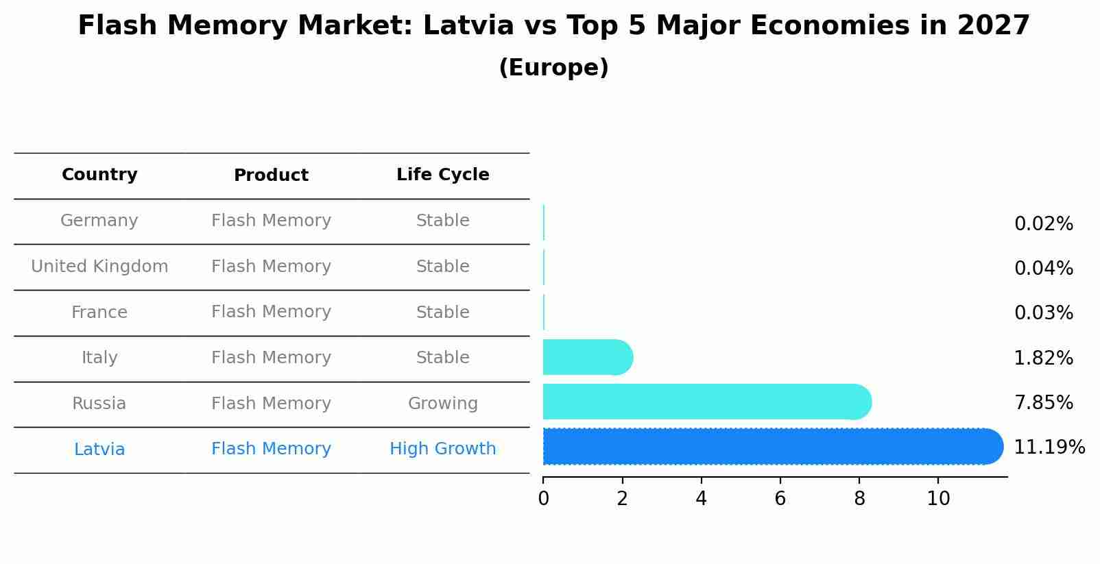 Flash Memory Market: Latvia vs Top 5 Major Economies in 2027 (Europe)