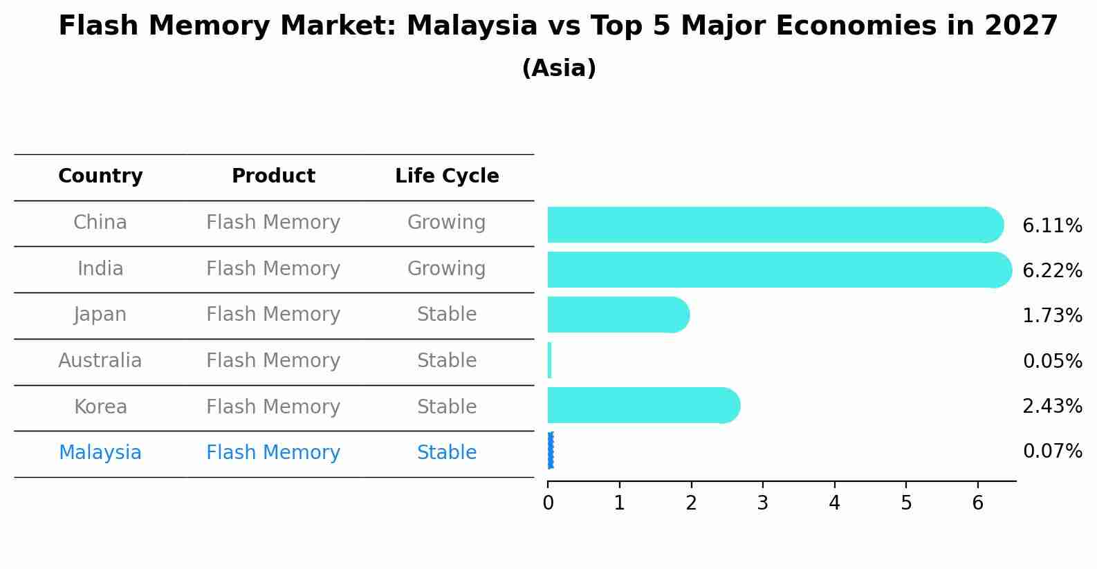 Flash Memory Market: Malaysia vs Top 5 Major Economies in 2027 (Asia)