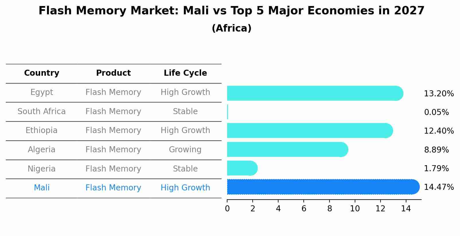 Flash Memory Market: Mali vs Top 5 Major Economies in 2027 (Africa)