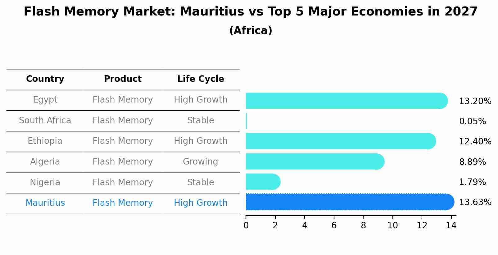 Flash Memory Market: Mauritius vs Top 5 Major Economies in 2027 (Africa)