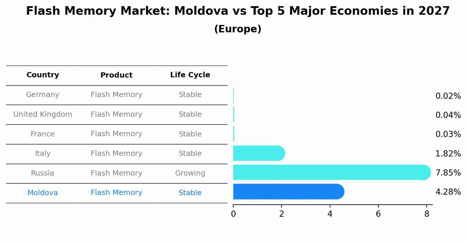 Flash Memory Market: Moldova vs Top 5 Major Economies in 2027 (Europe)