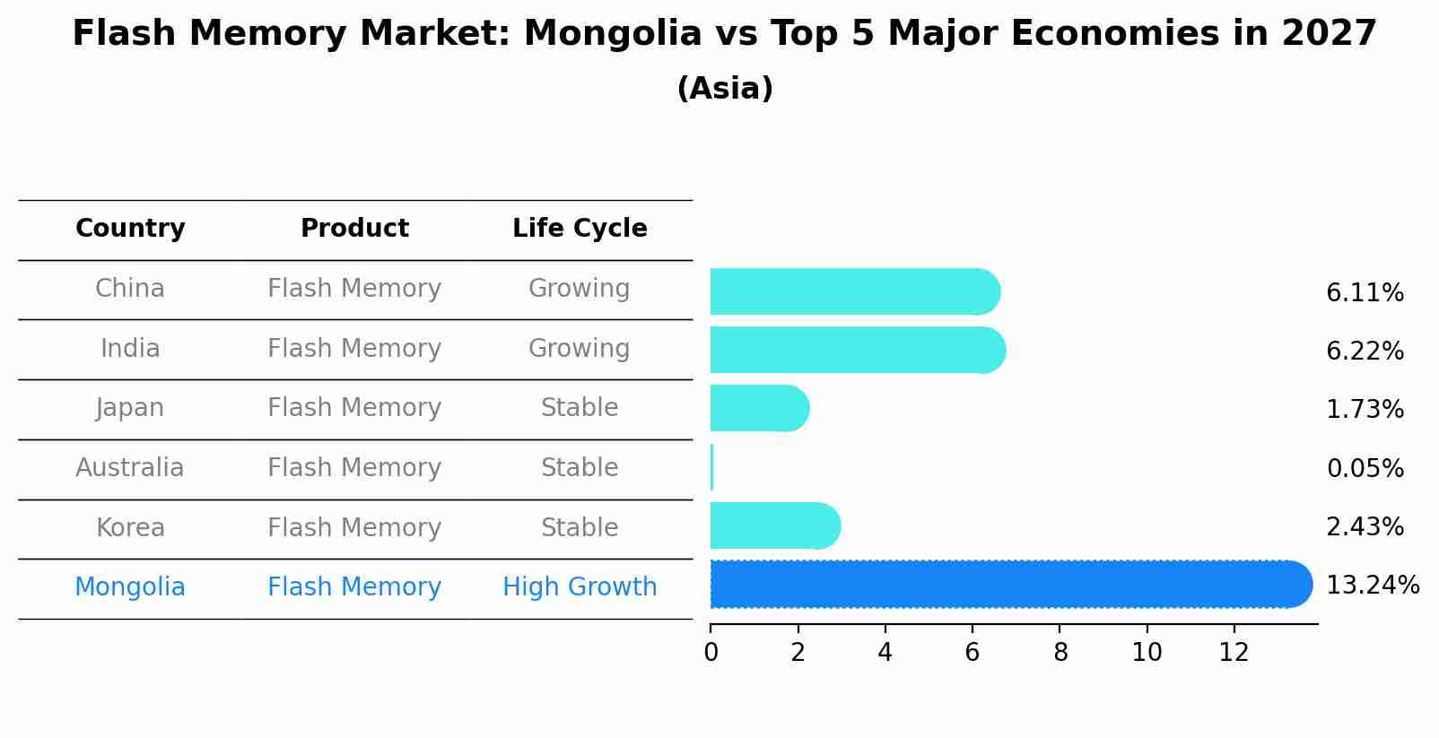 Flash Memory Market: Mongolia vs Top 5 Major Economies in 2027 (Asia)
