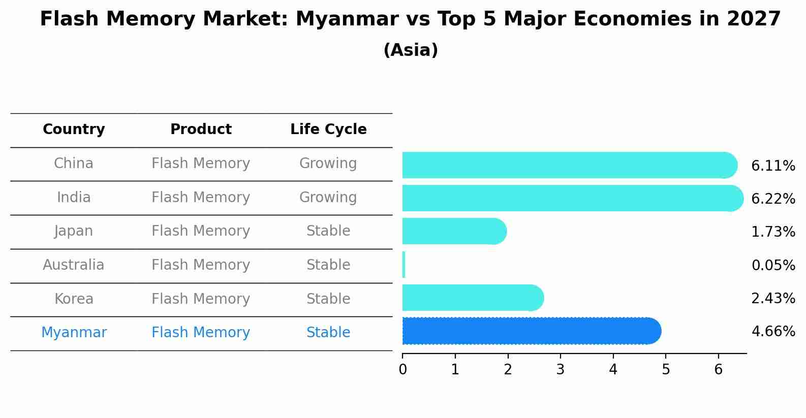 Flash Memory Market: Myanmar vs Top 5 Major Economies in 2027 (Asia)