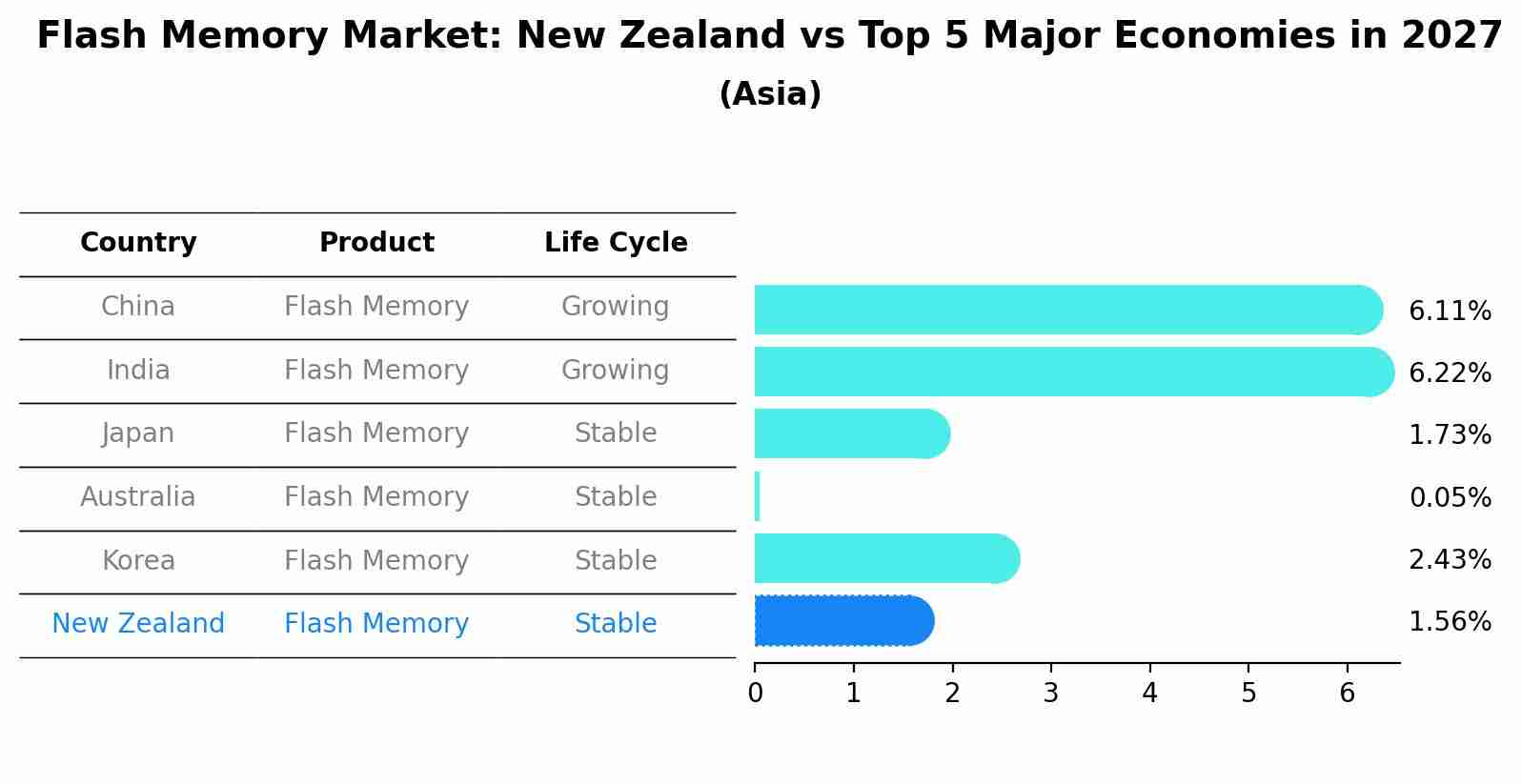 Flash Memory Market: New Zealand vs Top 5 Major Economies in 2027 (Asia)