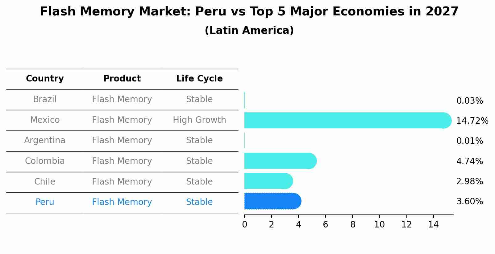 Flash Memory Market: Peru vs Top 5 Major Economies in 2027 (Latin America)