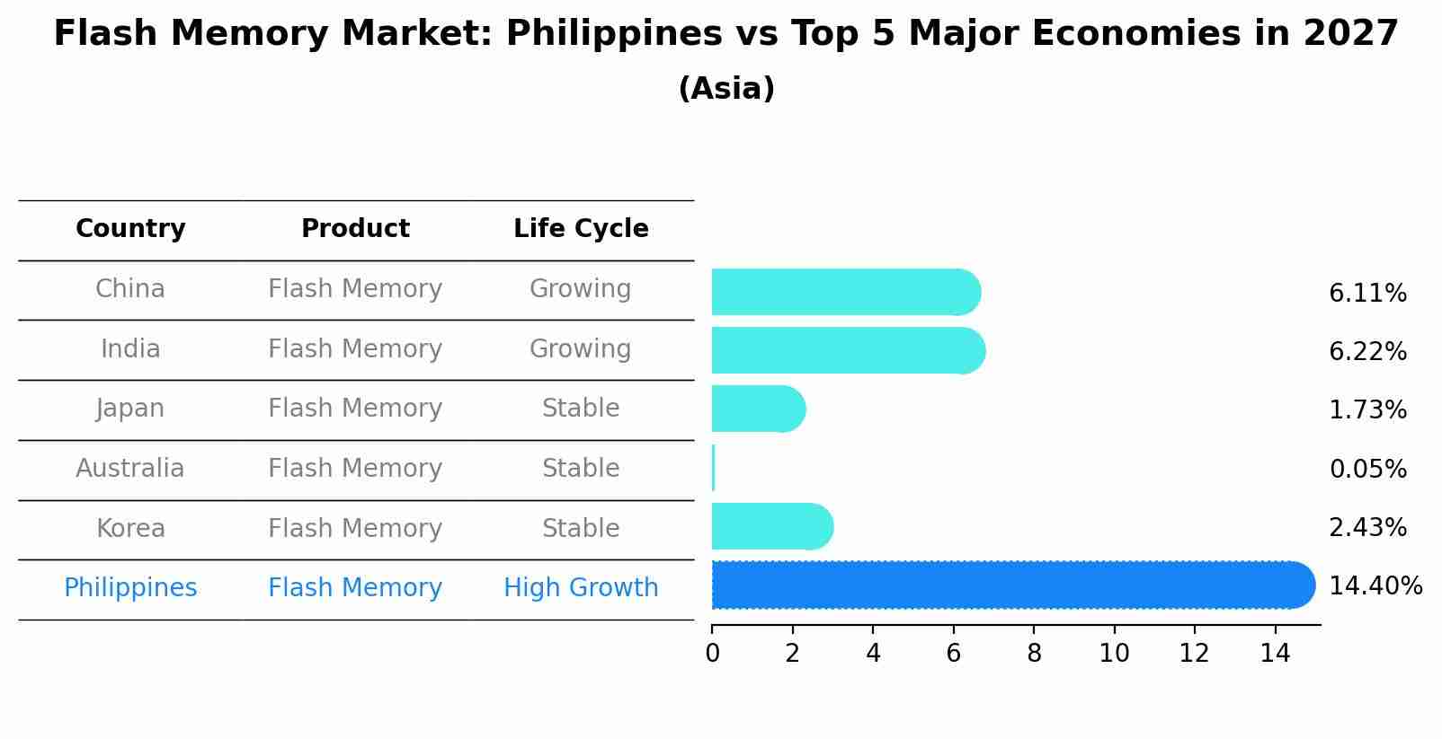 Flash Memory Market: Philippines vs Top 5 Major Economies in 2027 (Asia)
