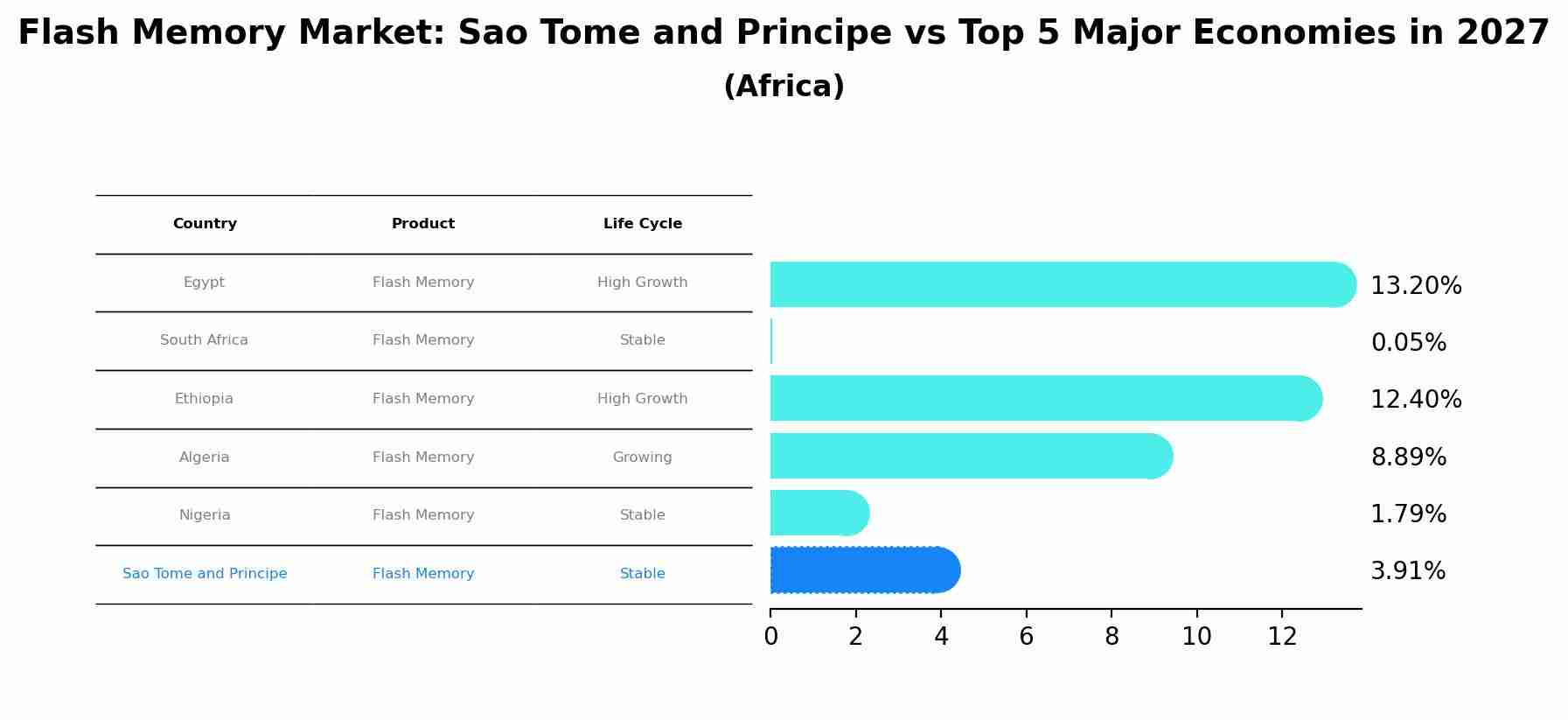 Flash Memory Market: Sao Tome and Principe vs Top 5 Major Economies in 2027 (Africa)