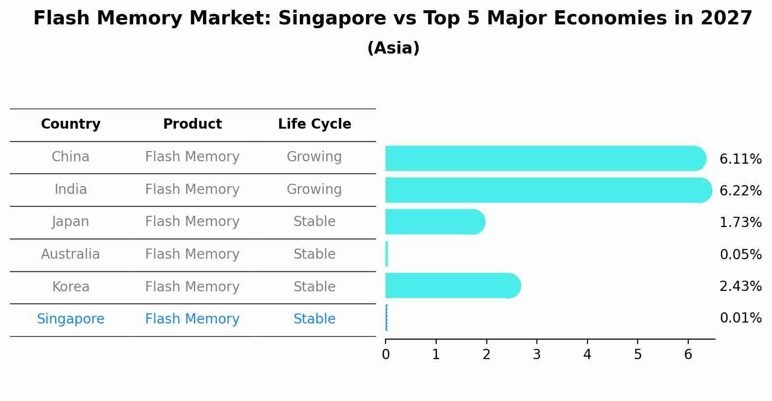 Flash Memory Market: Singapore vs Top 5 Major Economies in 2027 (Asia)