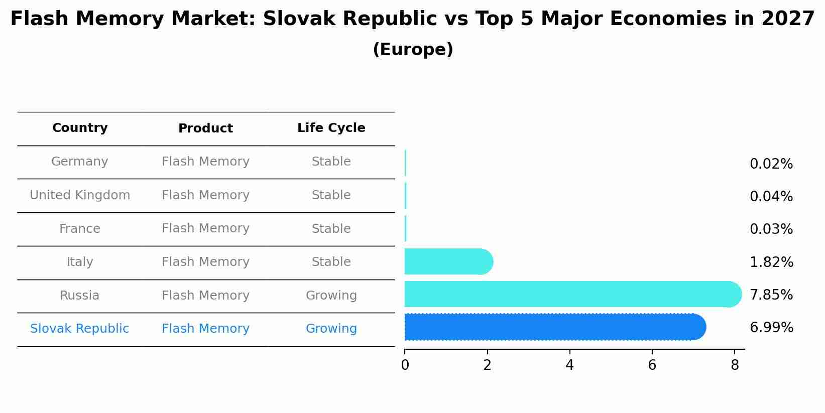 Flash Memory Market: Slovak Republic vs Top 5 Major Economies in 2027 (Europe)