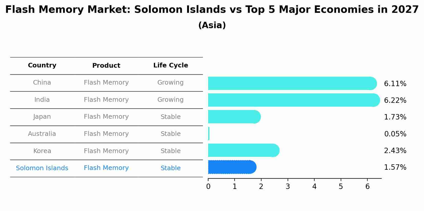 Flash Memory Market: Solomon Islands vs Top 5 Major Economies in 2027 (Asia)