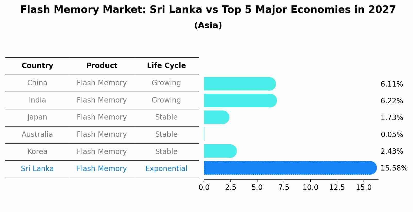 Flash Memory Market: Sri Lanka vs Top 5 Major Economies in 2027 (Asia)