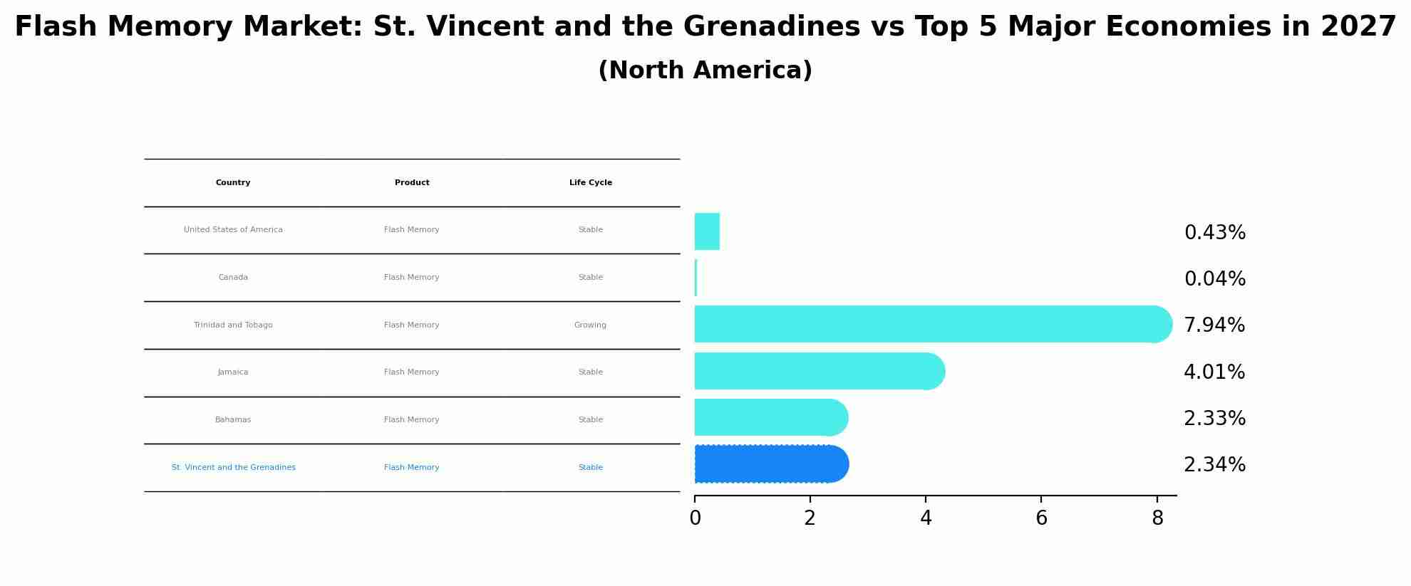 Flash Memory Market: St. Vincent and the Grenadines vs Top 5 Major Economies in 2027 (North America)