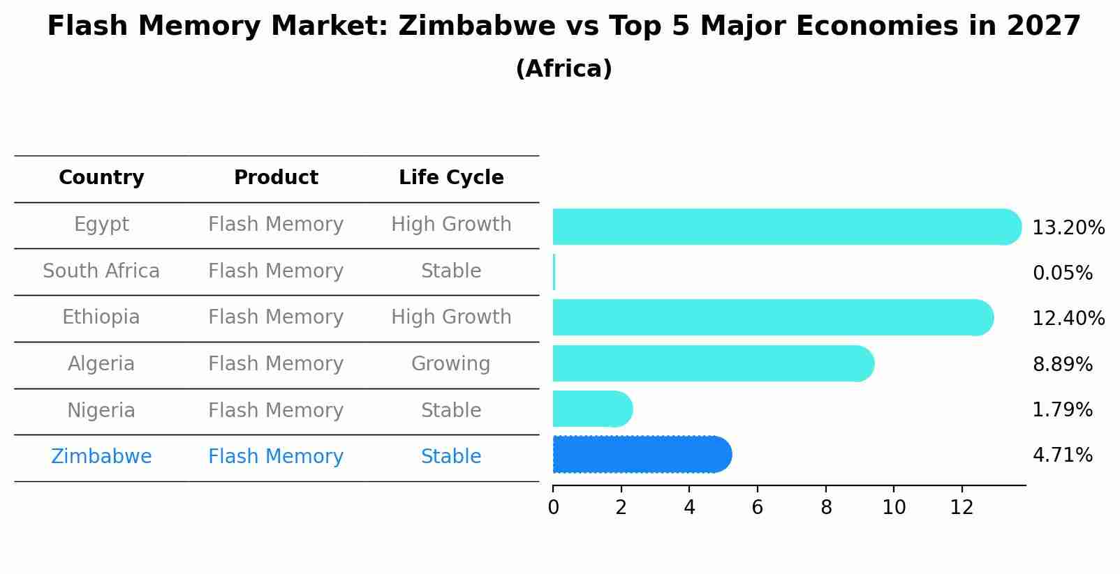 Flash Memory Market: Zimbabwe vs Top 5 Major Economies in 2027 (Africa)