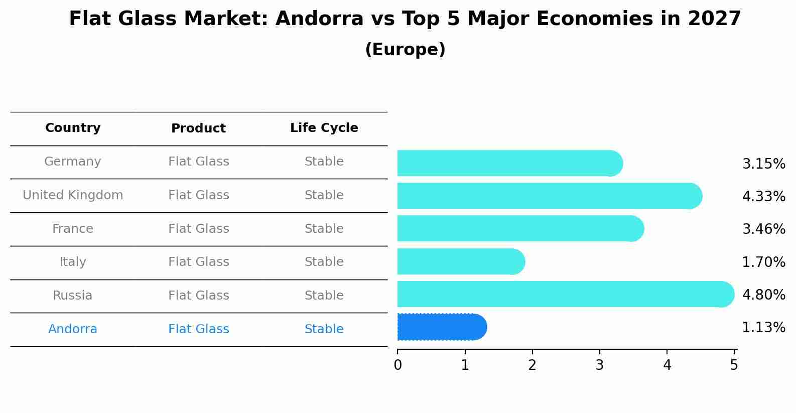 Flat Glass Market: Andorra vs Top 5 Major Economies in 2027 (Europe)