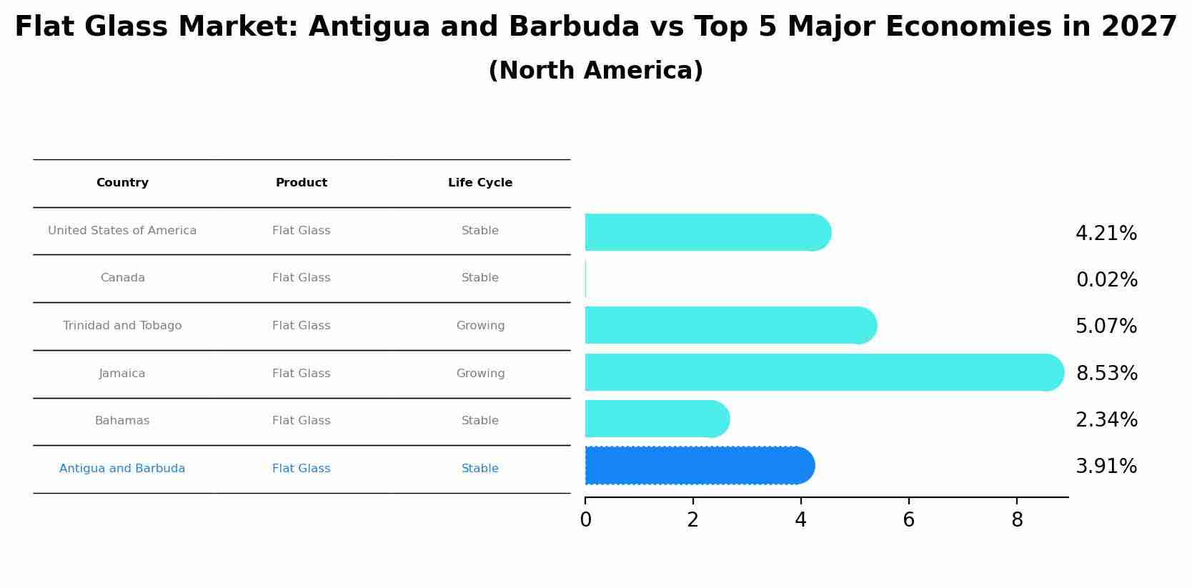Flat Glass Market: Antigua and Barbuda vs Top 5 Major Economies in 2027 (North America)