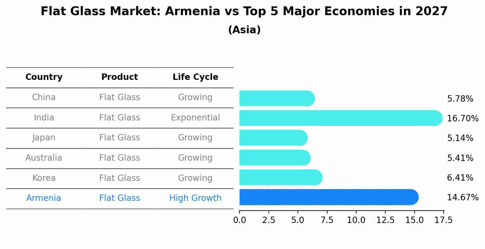Flat Glass Market: Armenia vs Top 5 Major Economies in 2027 (Asia)
