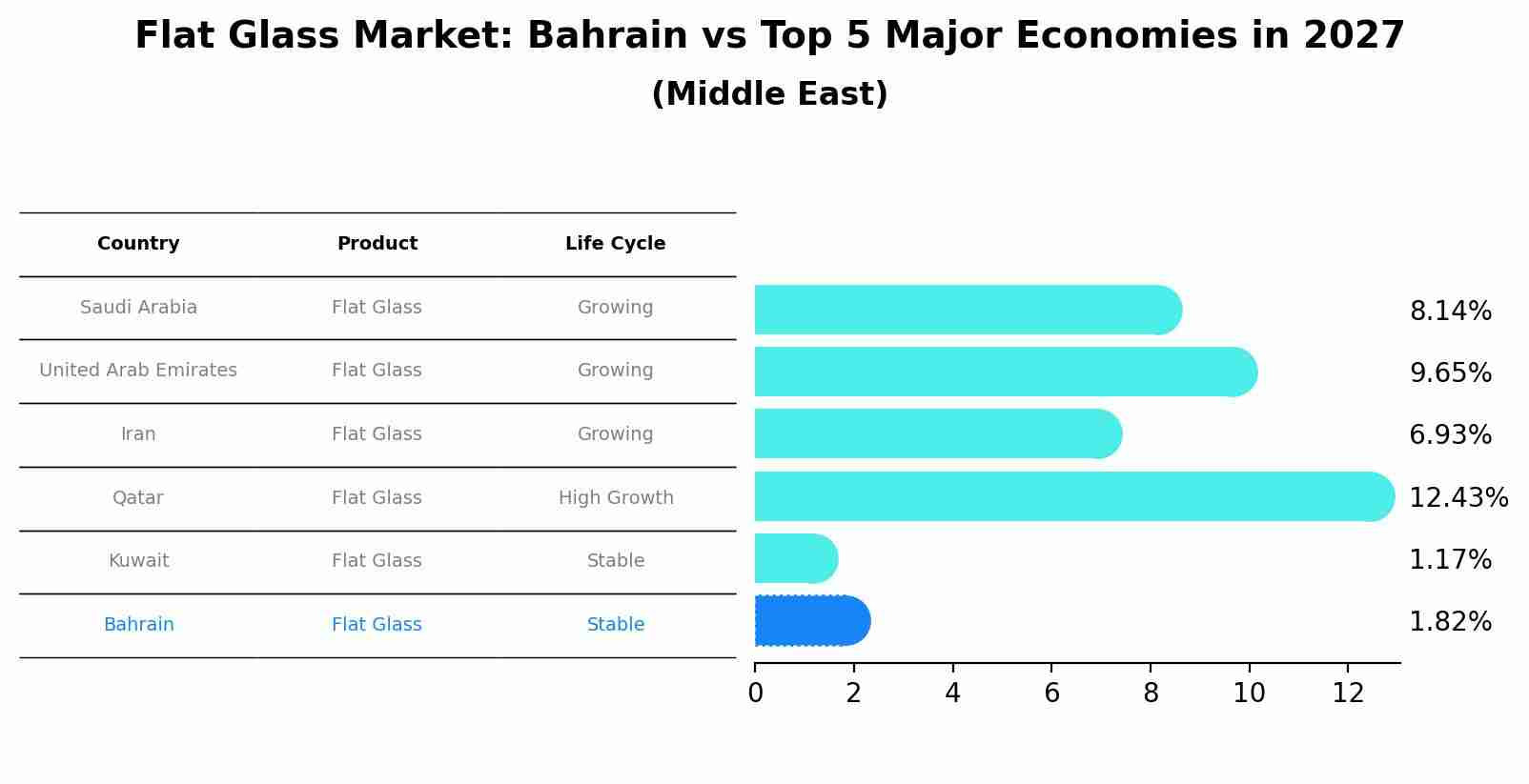 Flat Glass Market: Bahrain vs Top 5 Major Economies in 2027 (Middle East)