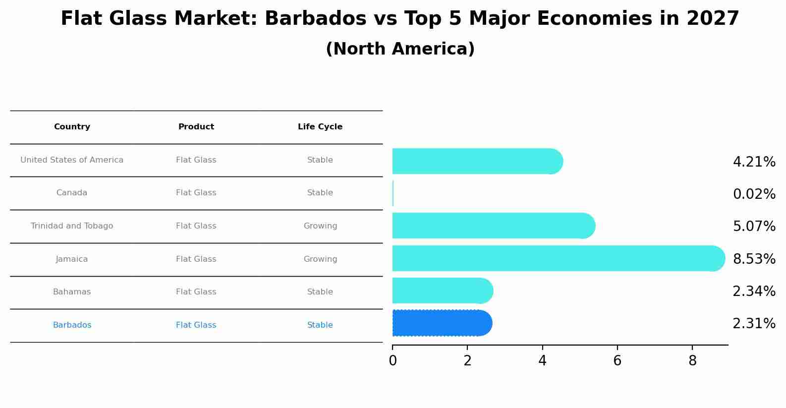 Flat Glass Market: Barbados vs Top 5 Major Economies in 2027 (North America)