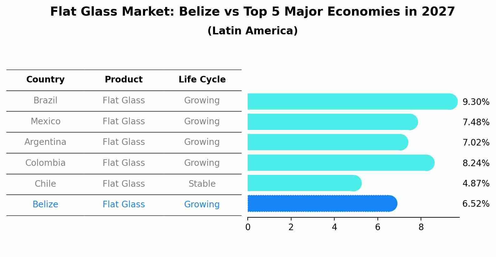 Flat Glass Market: Belize vs Top 5 Major Economies in 2027 (Latin America)