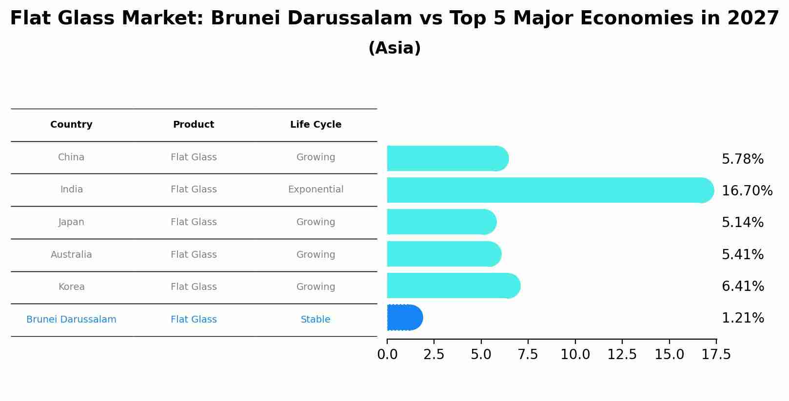 Flat Glass Market: Brunei Darussalam vs Top 5 Major Economies in 2027 (Asia)