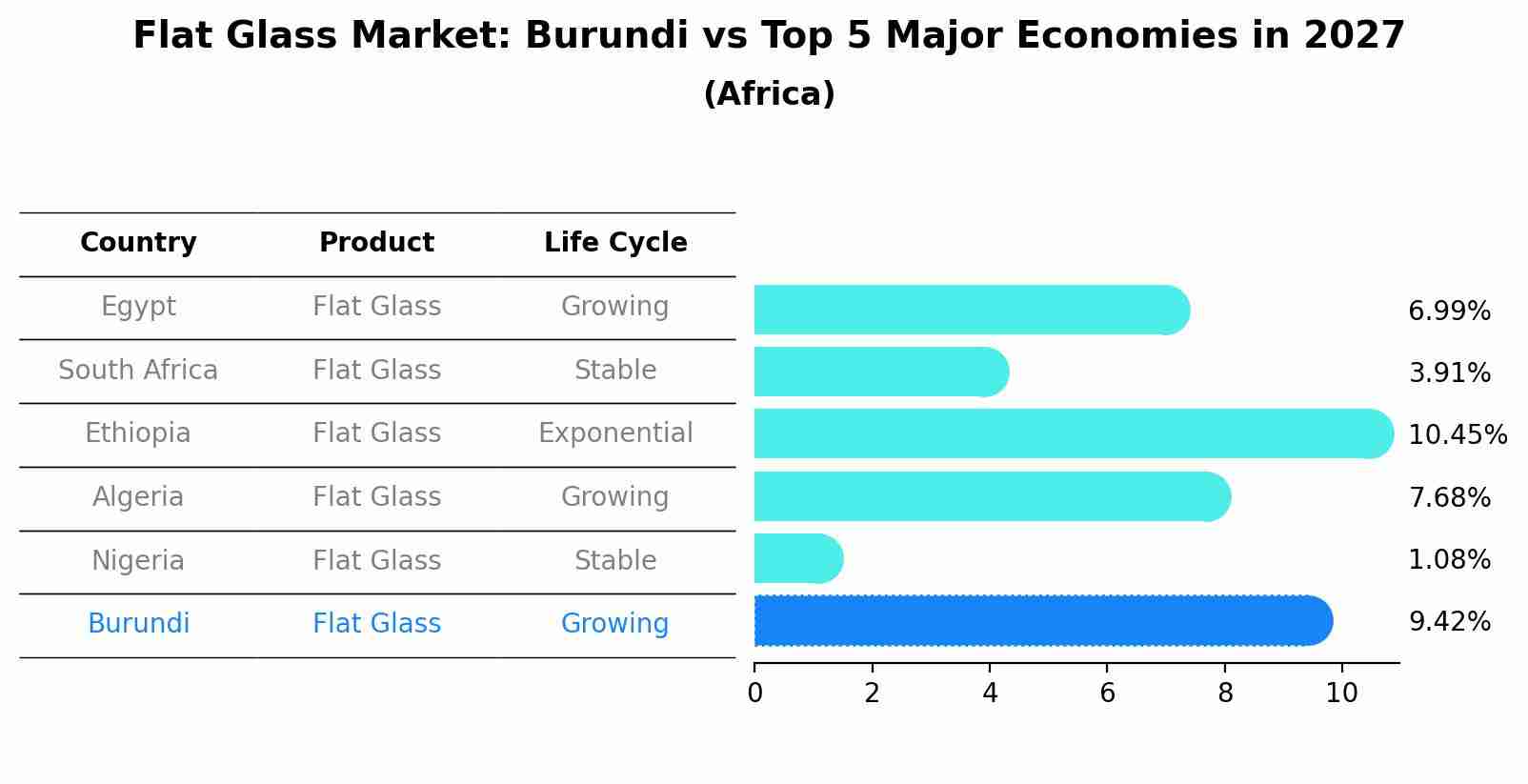 Flat Glass Market: Burundi vs Top 5 Major Economies in 2027 (Africa)